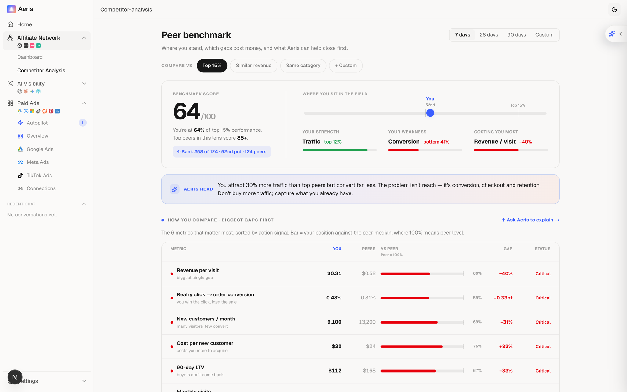 Aeris competitor analysis — peer benchmark score, strengths and weaknesses, and the biggest gaps to close