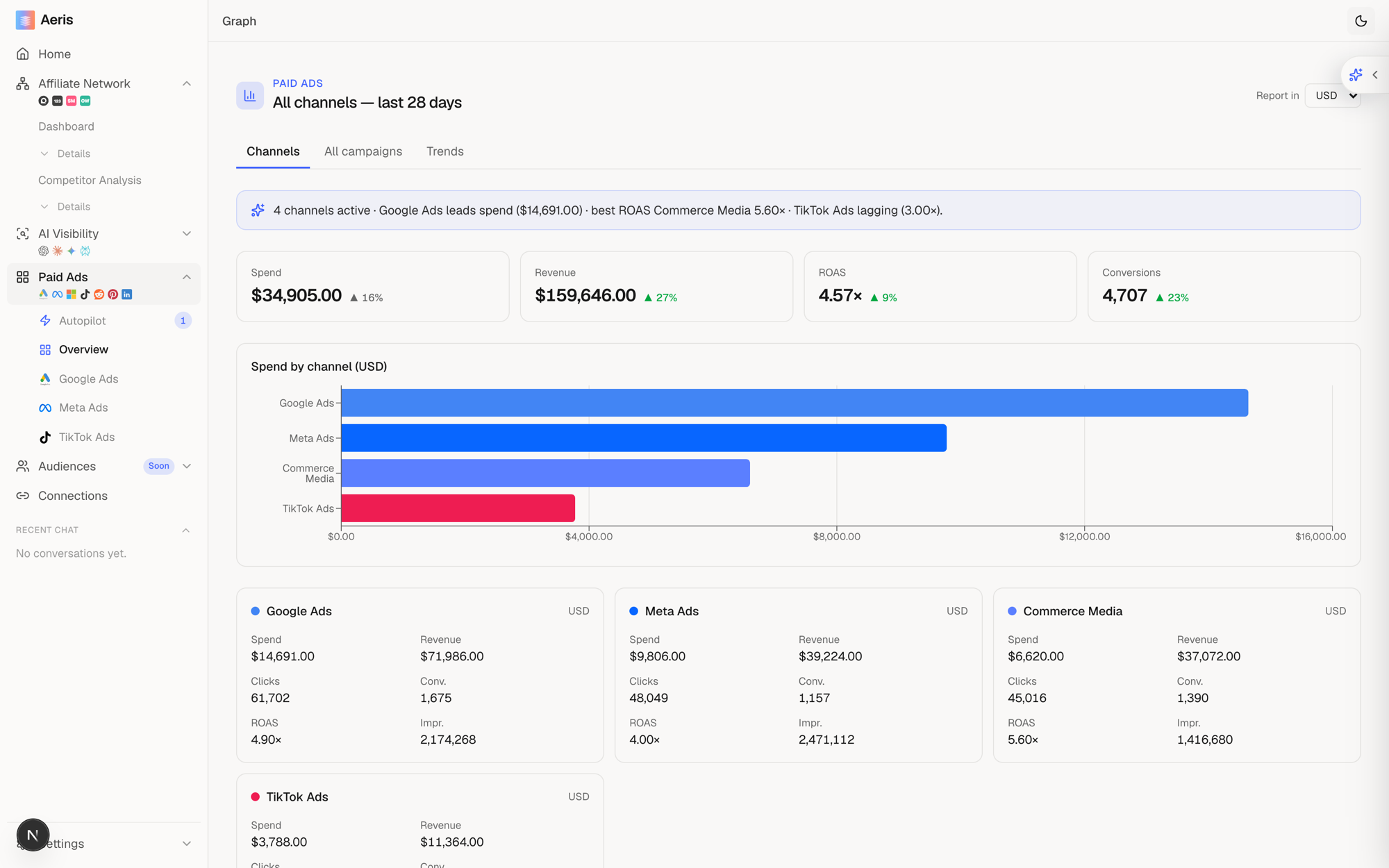 Aeris unified dashboard — total spend, revenue, ROAS and conversions with per-channel breakdown across Google, Meta, Commerce Media and TikTok
